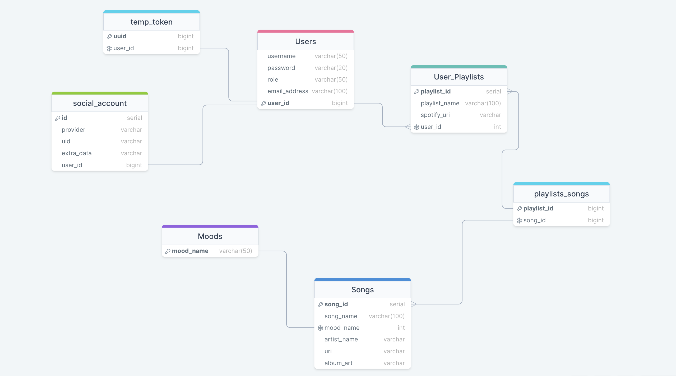 GitHub Di wee MoodTunes github-di-wee-moodtunes