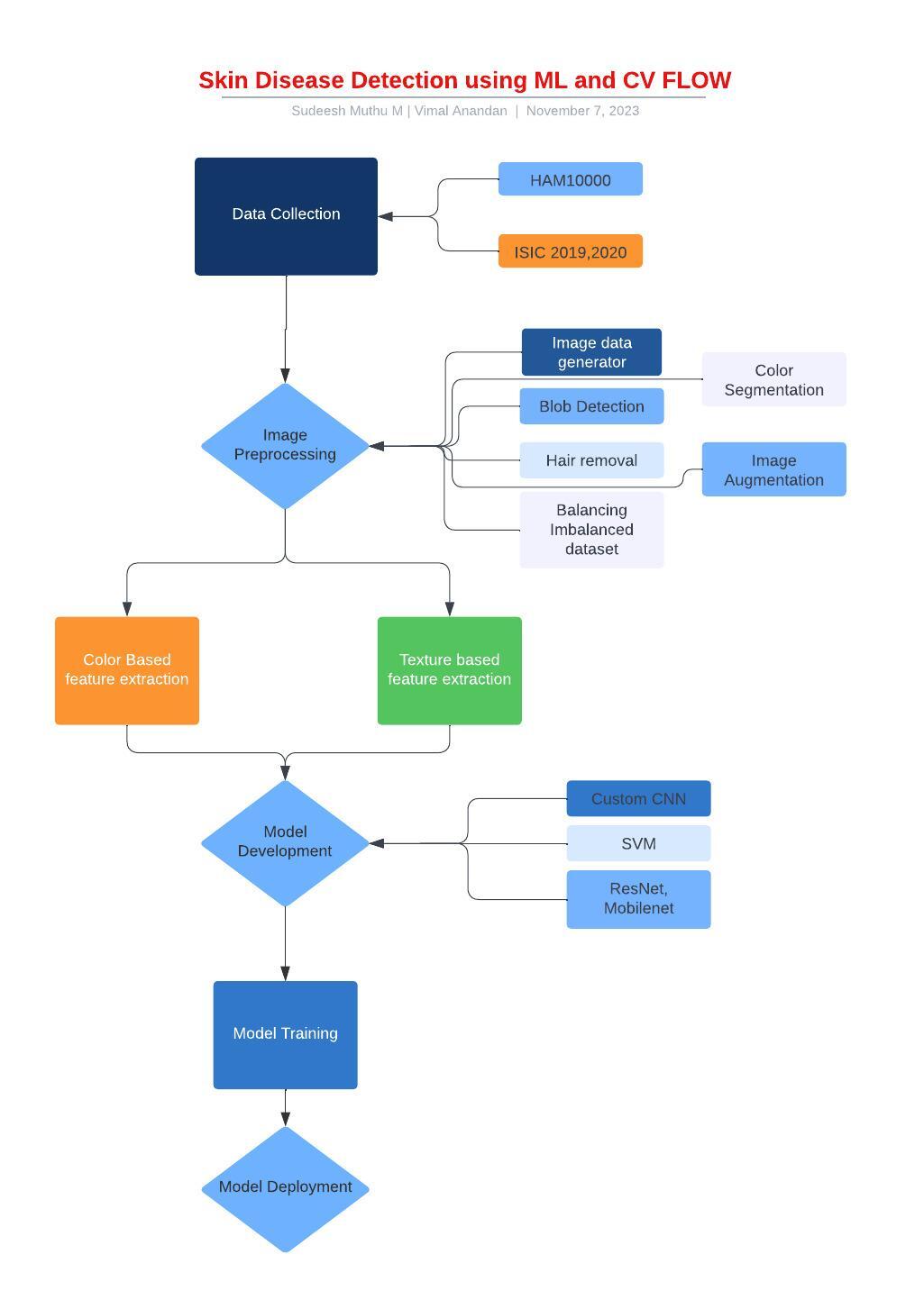 GitHub - Sudeesh07/Skin_disease_classification