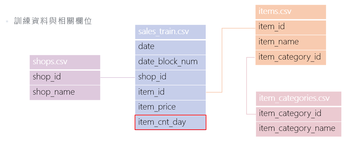 GitHub - eggtower/DSAI-Final-Predict-Future-Sales