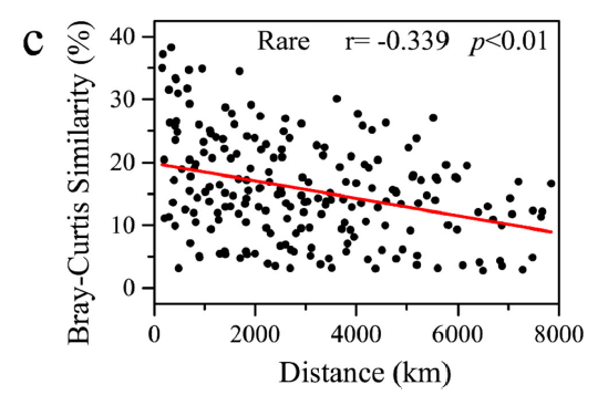 Distance decay plots-reg · Issue #147 · microbiome/microbiome · GitHub