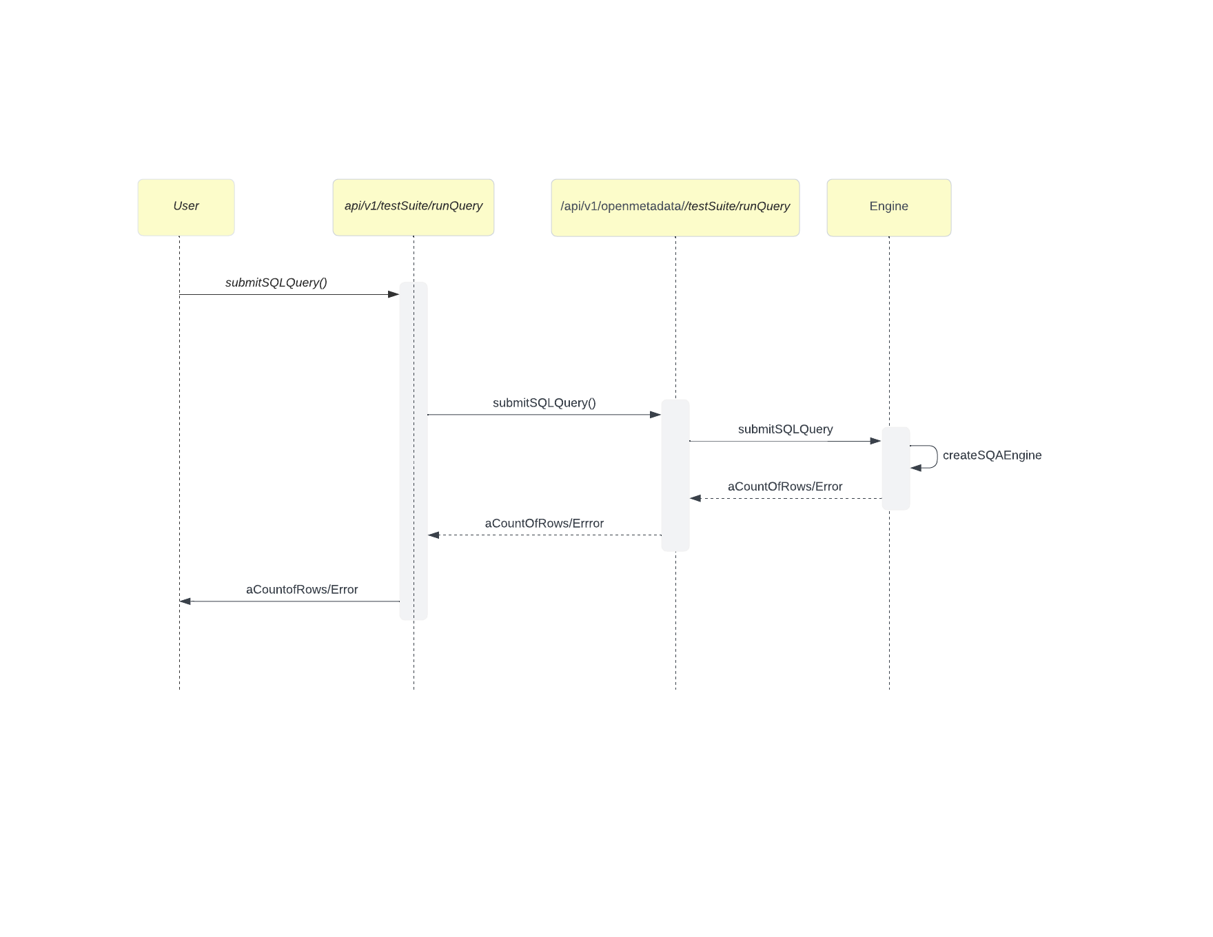 Sequence diagram