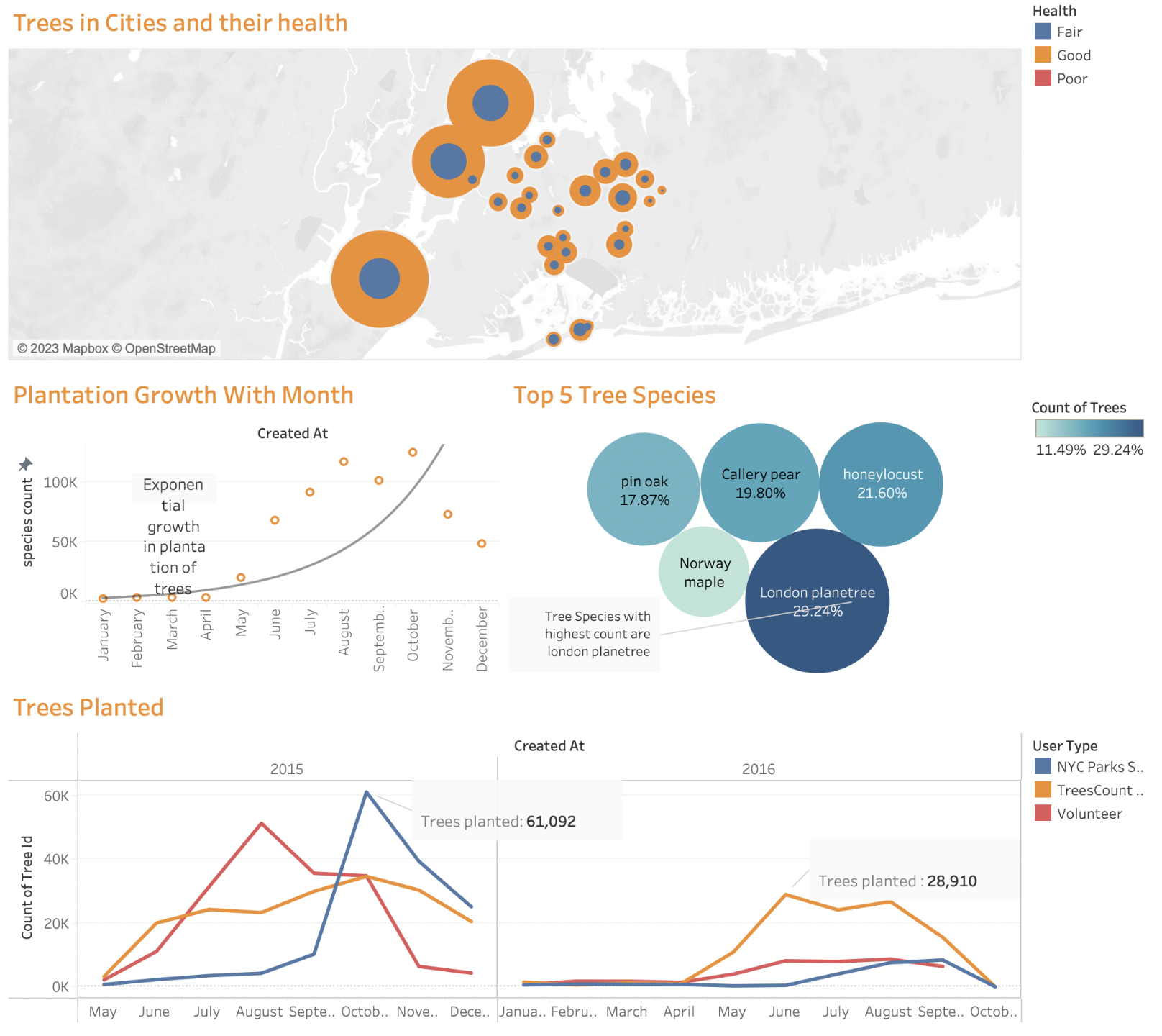 GitHub - Trishul07/Trees_Census_Dashboard