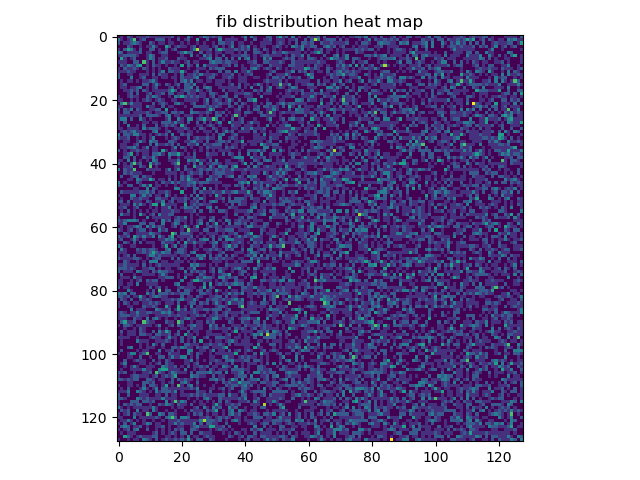 fib_dist