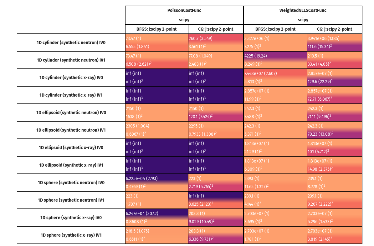 Poisson cost function does not run with other cost functions · Issue