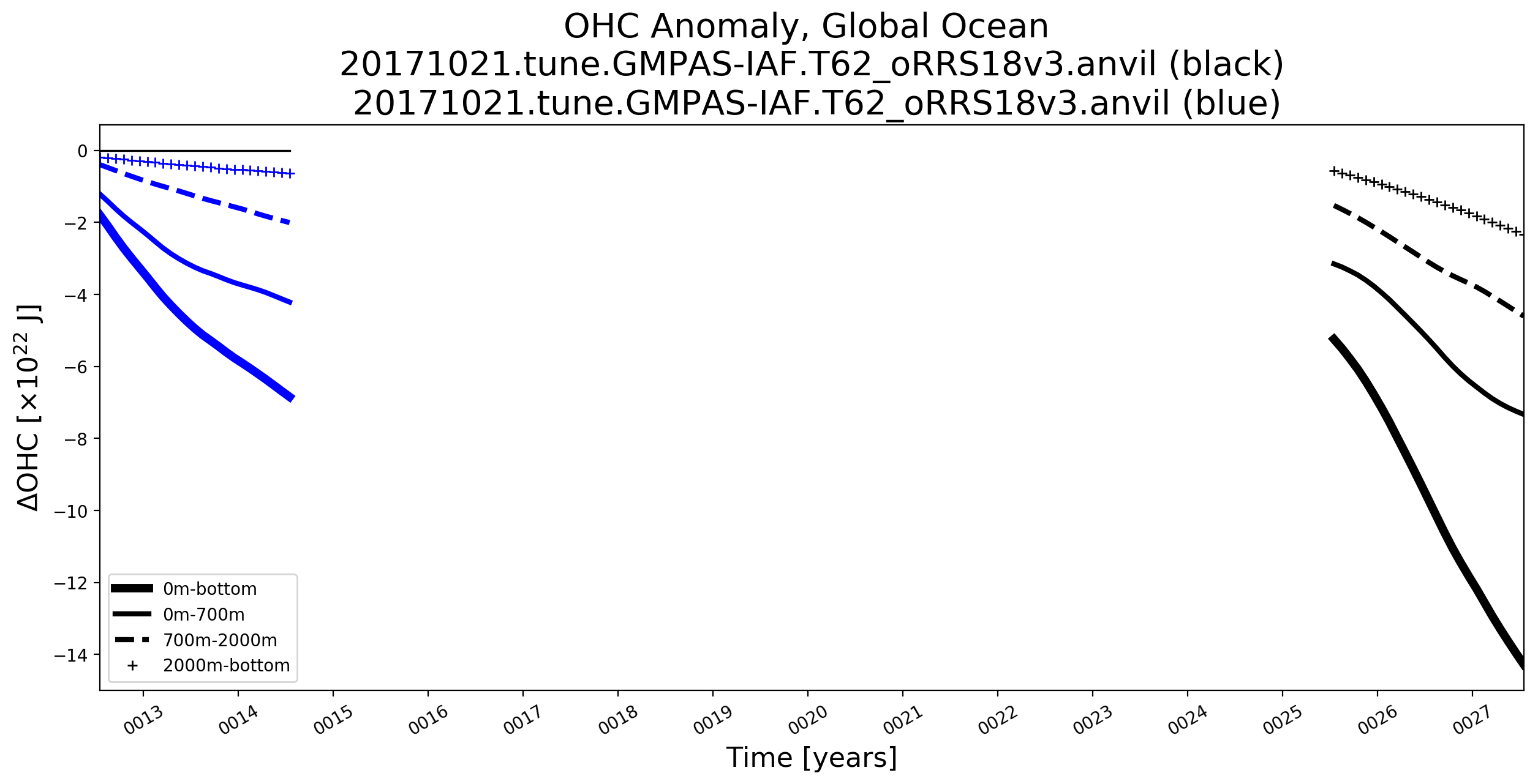 ohcanomaly_global_20171021 tune gmpas-iaf t62_orrs18v3 anvil