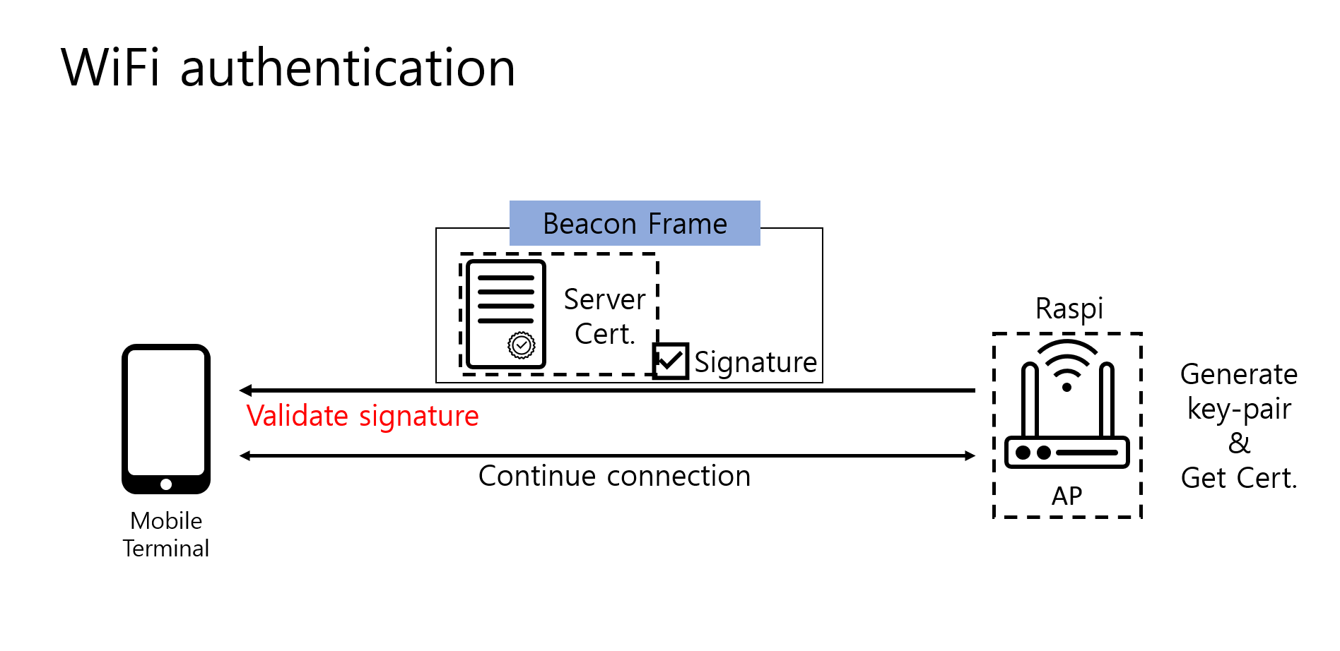 GitHub - tiop7/WIFI_AUTH