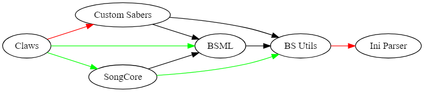 Multiple matching `requires` rules results in duplicate mod ...