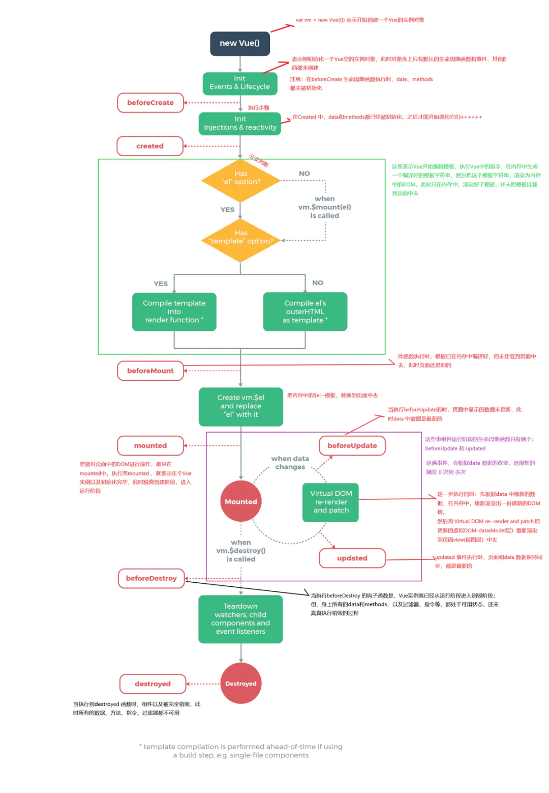 面试官：请描述下你对vue生命周期的理解？在created和mounted这两个生命周期中请求数据有什么区别呢？ · Issue 78