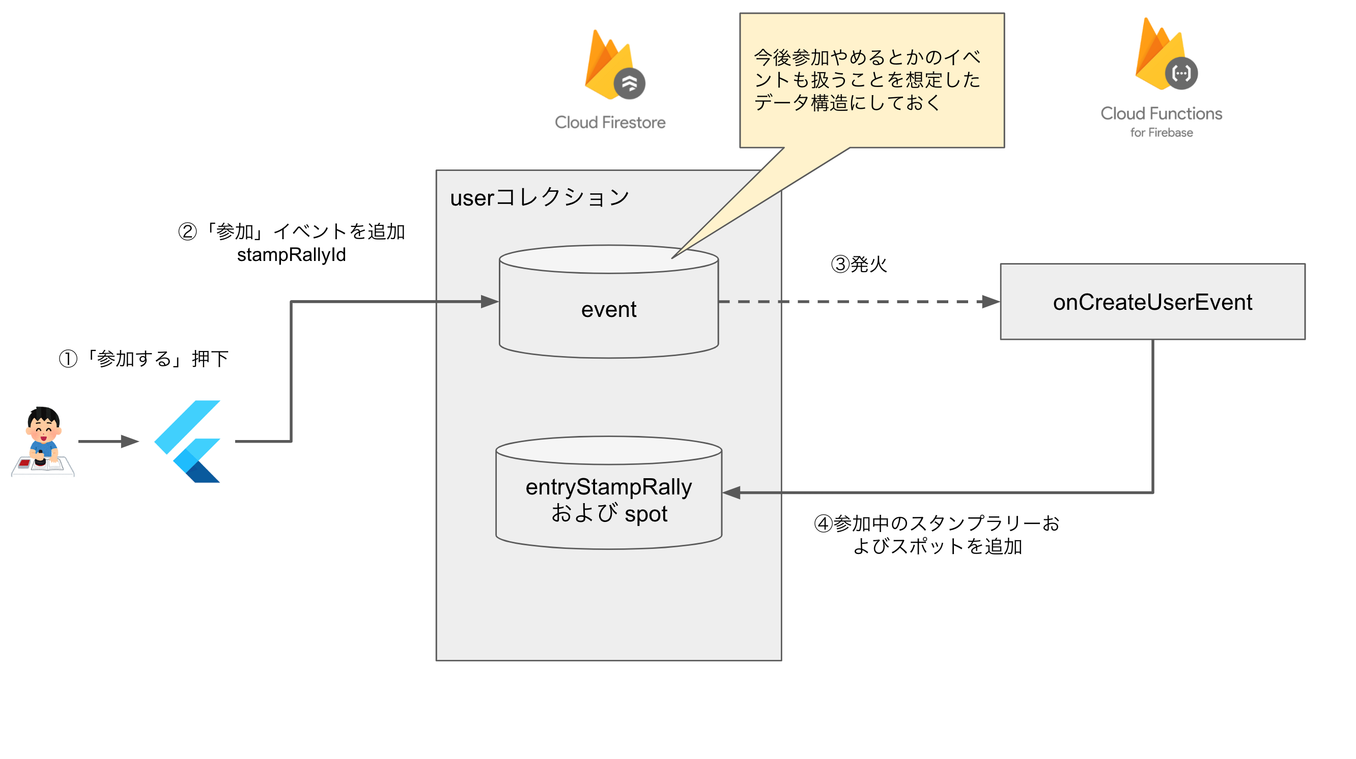 スタンプラリーに参加できるようにする · Issue #51 · team-musashi/stamp-rally · GitHub
