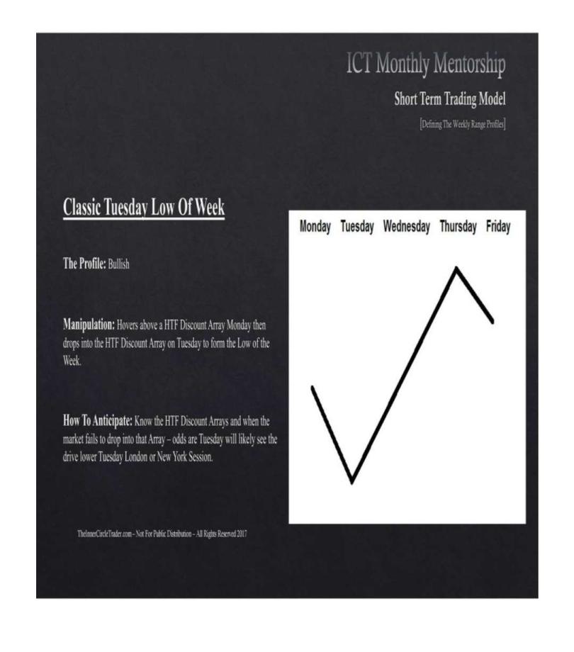 ict-weekly-profile-classic-tuesday-low-of-week-01102023