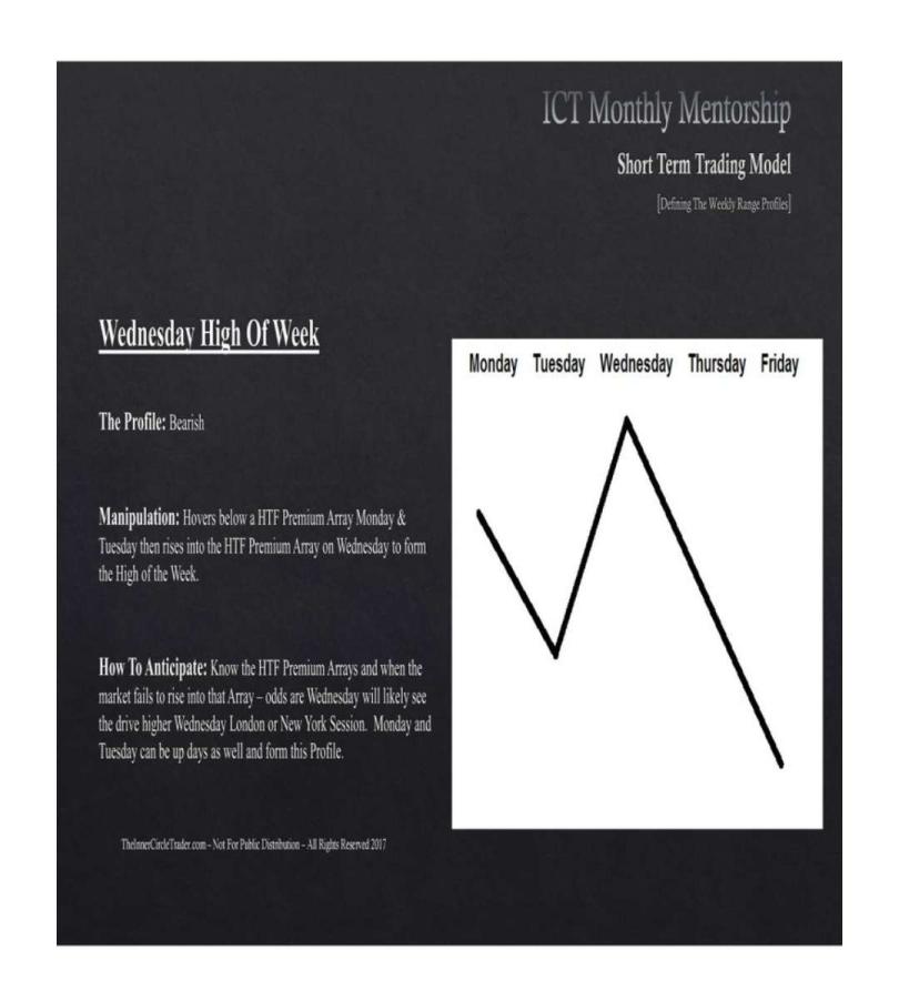 ict-weekly-profile-wednesday-high-of-week-01102023