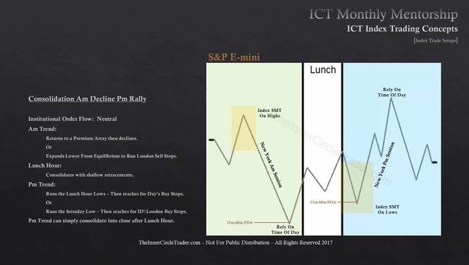ict-intraday-profile-consolidation-am-decline-pm-rally
