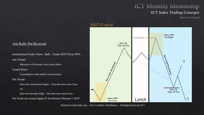 ict-intraday-profile-am-rally-pm-reversal
