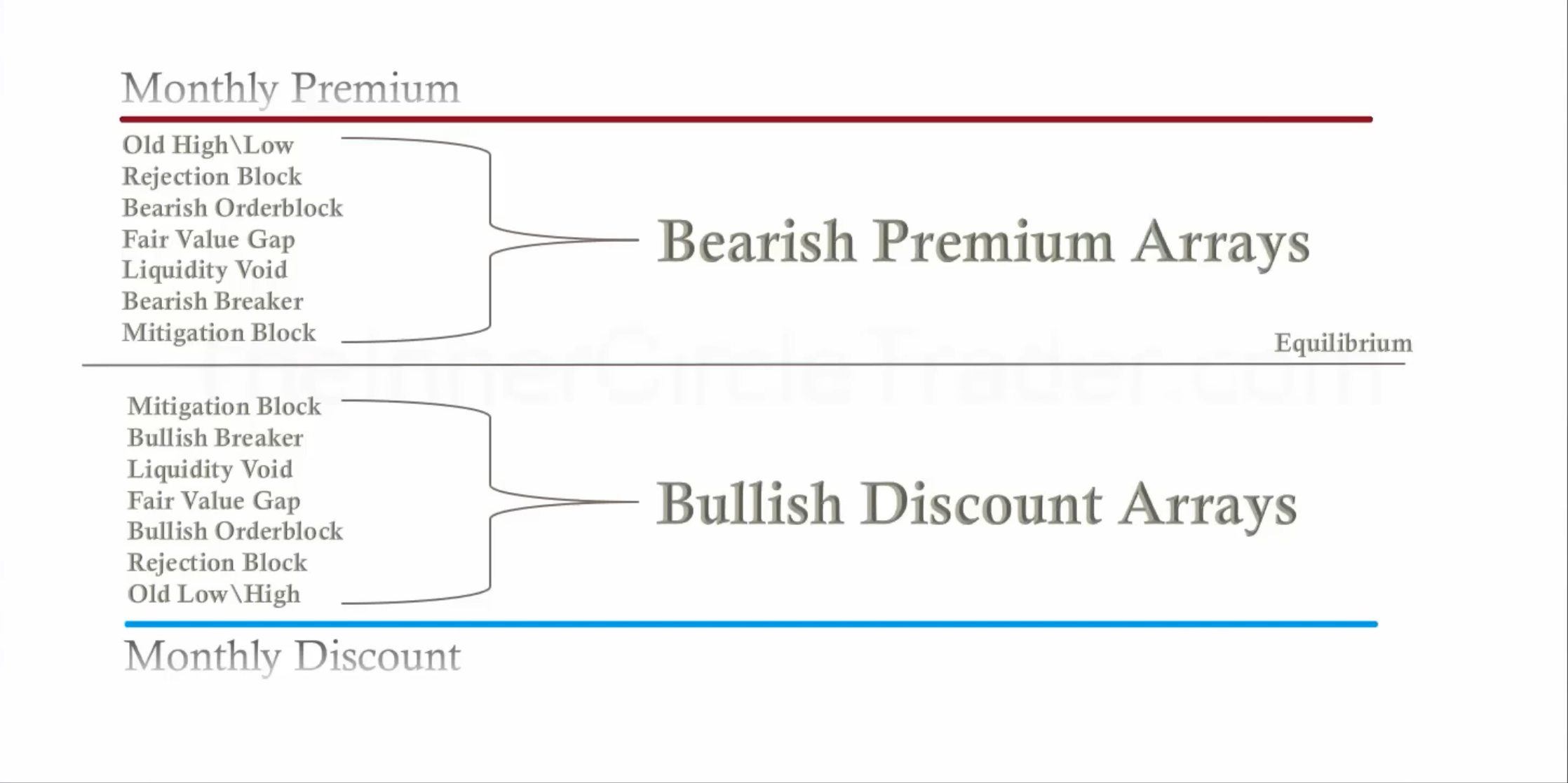 ICT-PremiumArraysDetermineFuturePriceAction-11082022