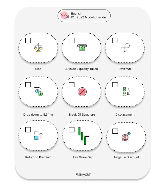 ICT-BearishModelCheckList-11082022