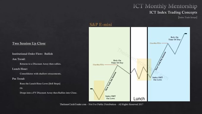 ict-intraday-profile-two-session-up-close