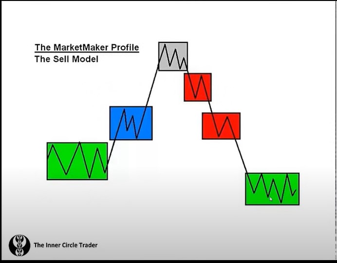 ict-market-maker-profile-sell-model-02152023