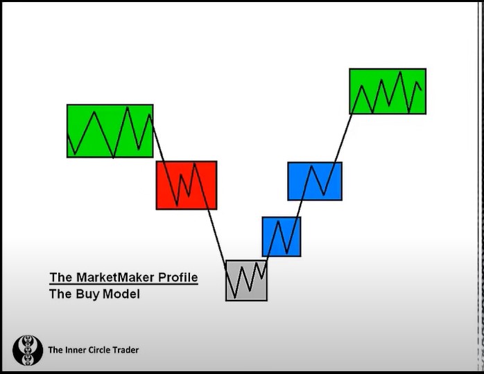 ict-market-maker-profile-buy-model-02152023