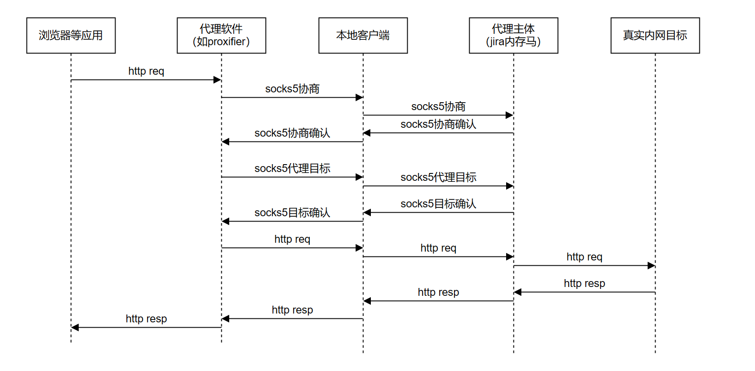 GitHub M4nval/socket_hijack_proxy Hijack the origin socket of Tomcat