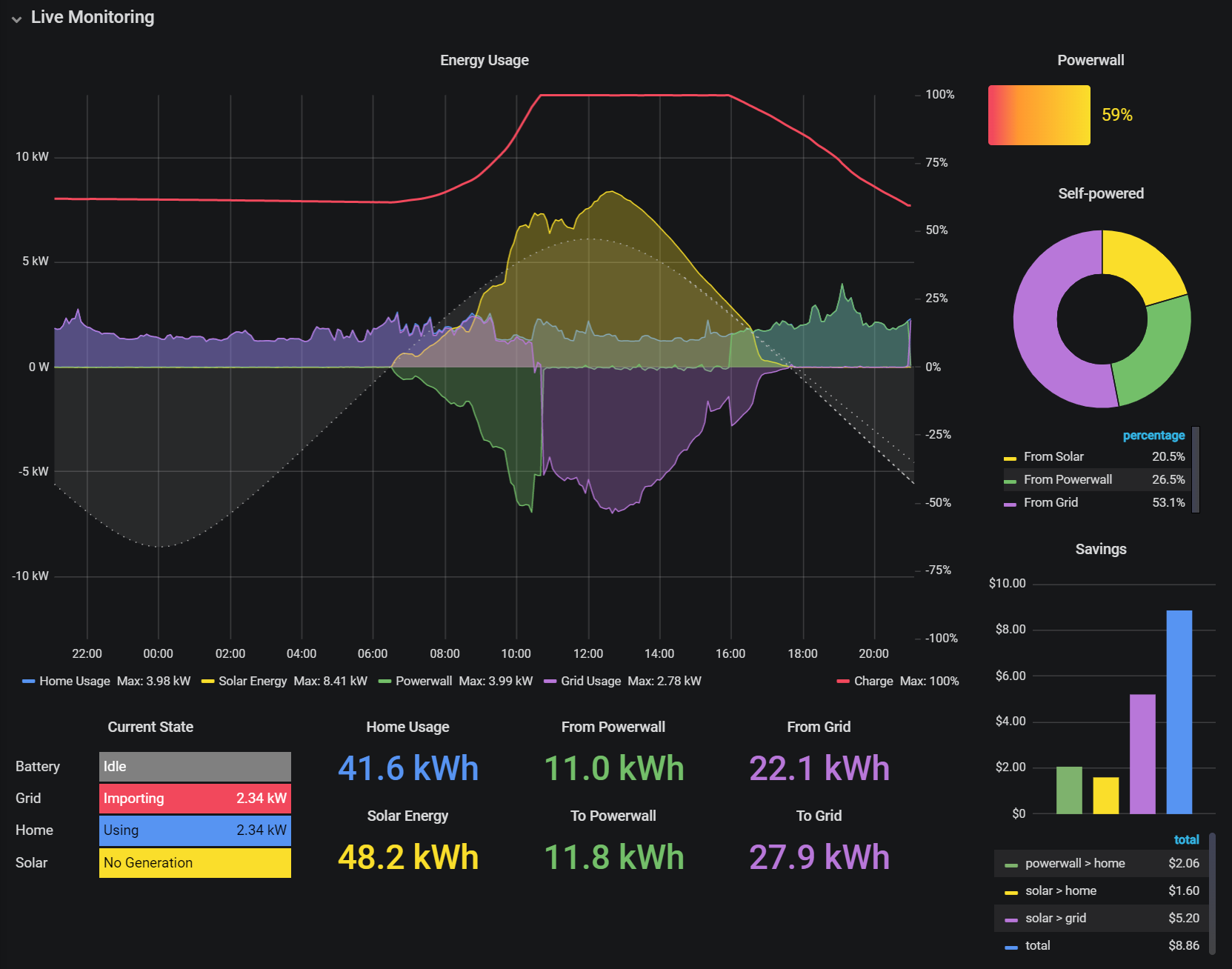 Powerwall Dashboard Grafana Dashboard For Tesla Powerwall