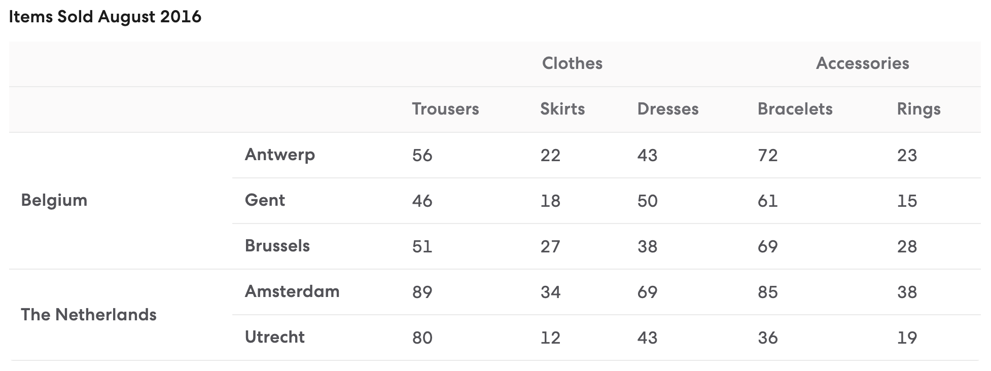 Table of Items Sold August 2016 with nested row headers and column headers which is tested in the provided Github Gist