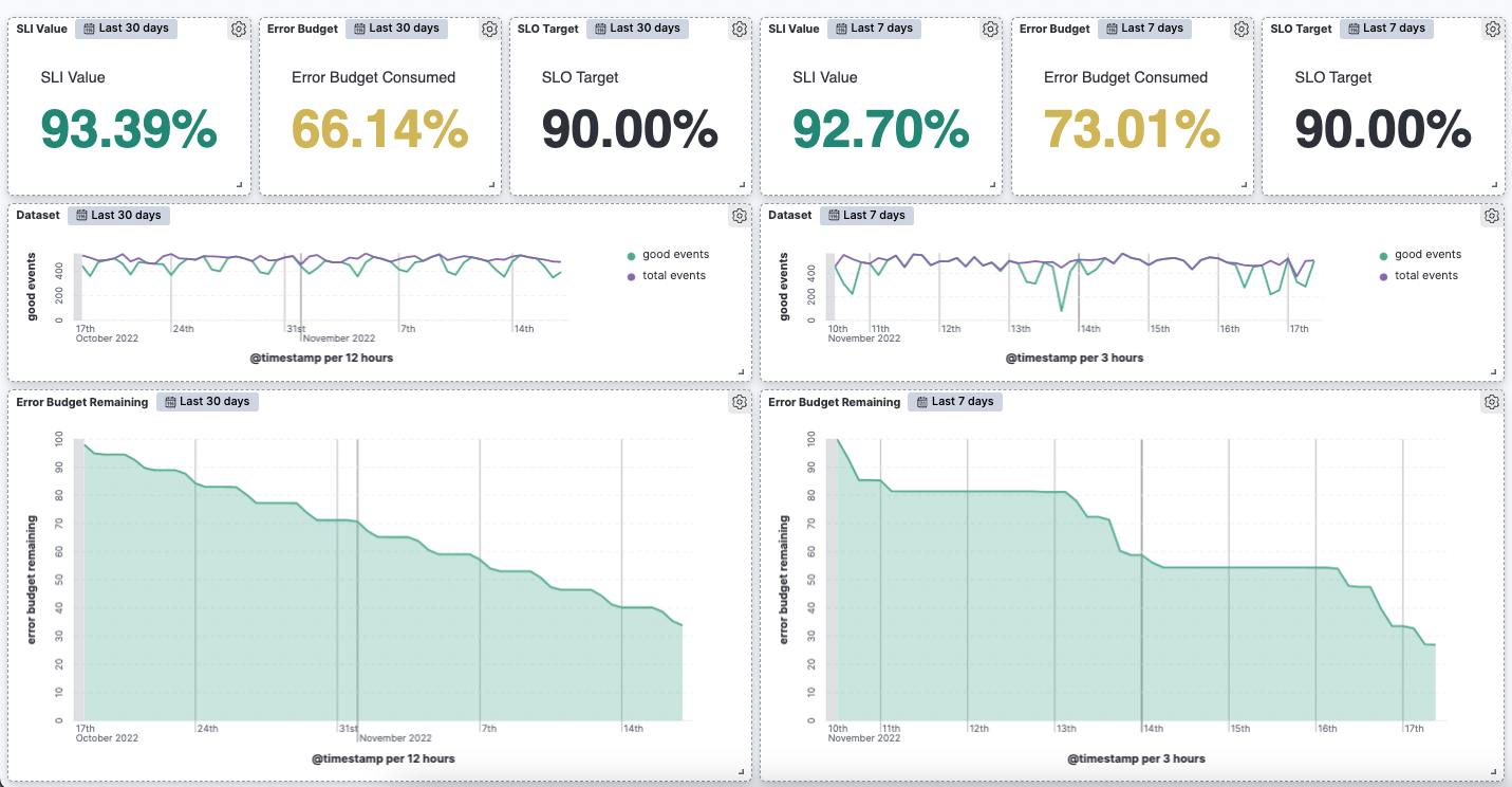 [SLO] Create visualization dashboard · Issue #143789 · elastic/kibana ...