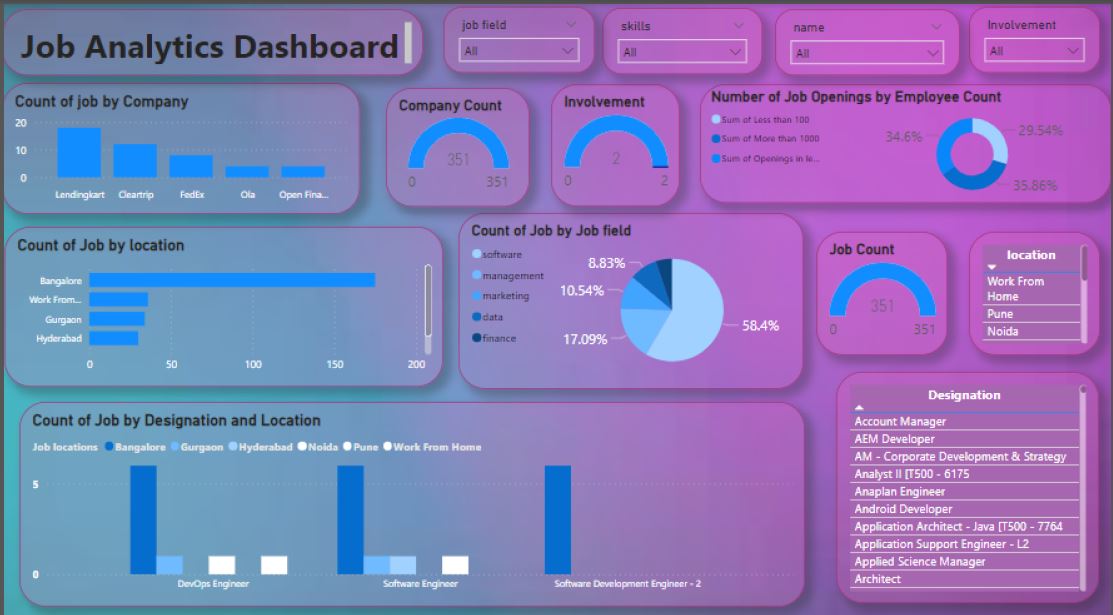 GitHub bablianalyst/Instahyre_Job_Analytics This project aspired to