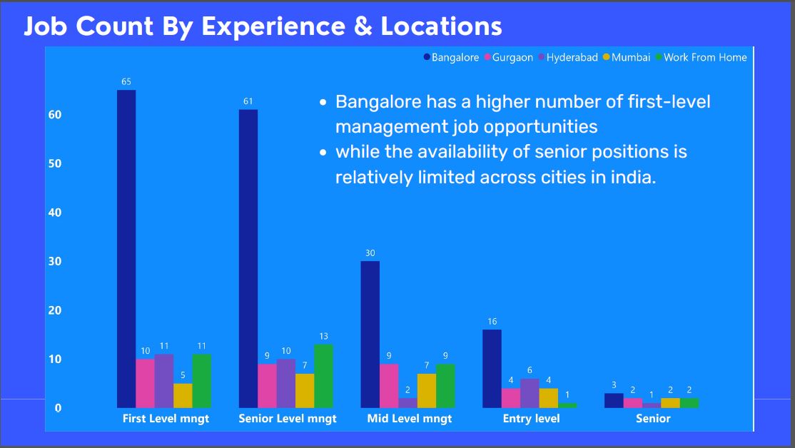 GitHub bablianalyst/Instahyre_Job_Analytics This project aspired to