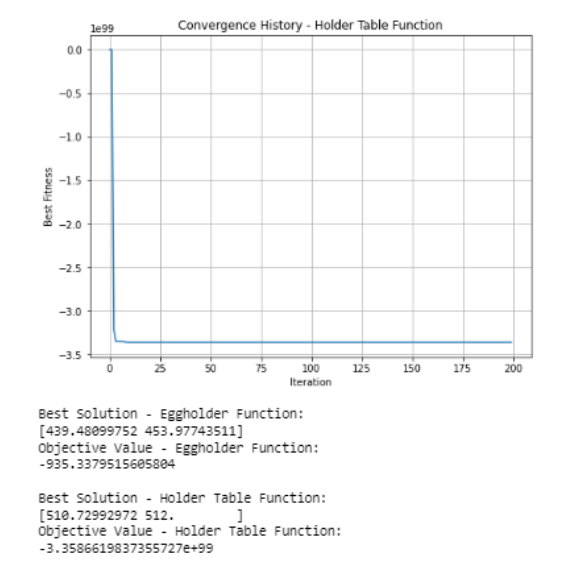GitHub avanipotl/DEandPSO Developed Python programs to implement