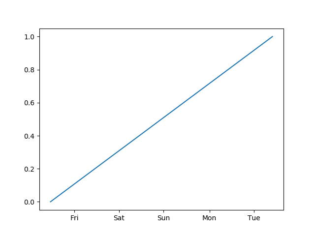 DayLocator is returning incorrect times around daylights switch over ...