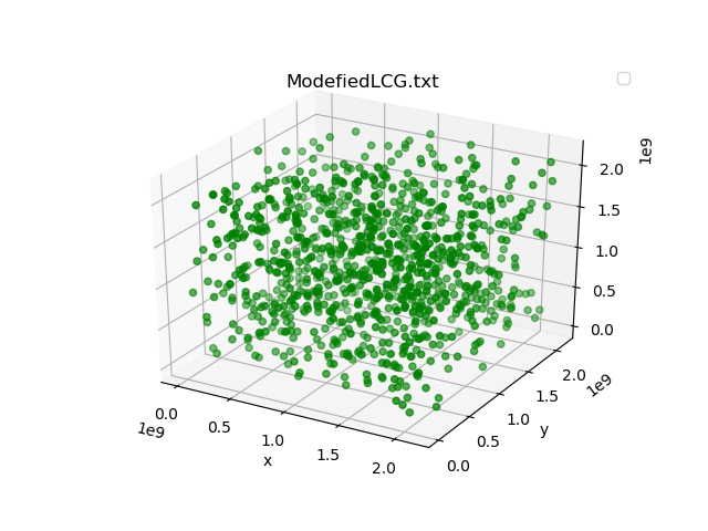 Lcg Algorithm GitHub - nosratullah/LCG-RandomGenerator: The famous LCG random ...