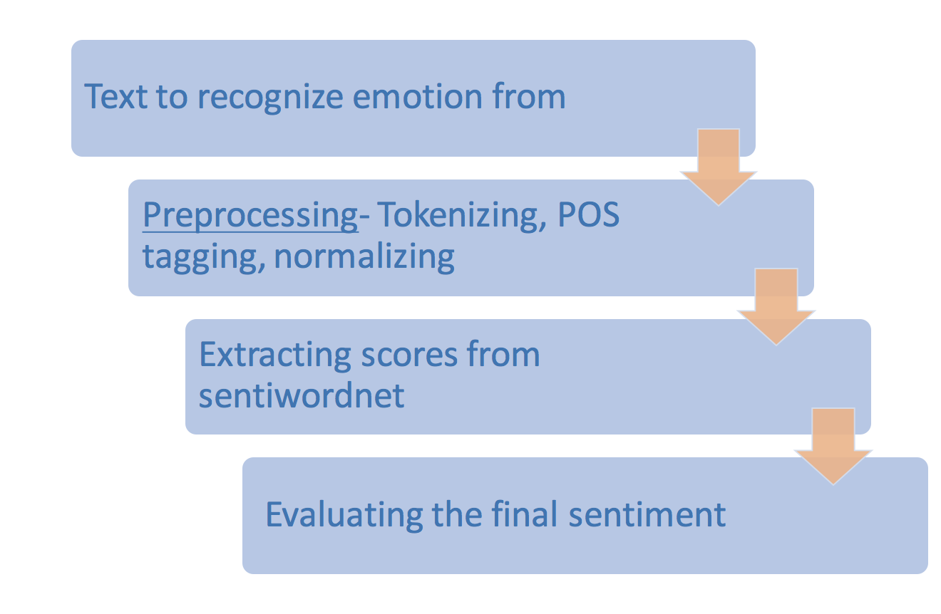 GitHub - Barkha-Patel/Sentiment-Recognition-From-Text: “Emotion ...