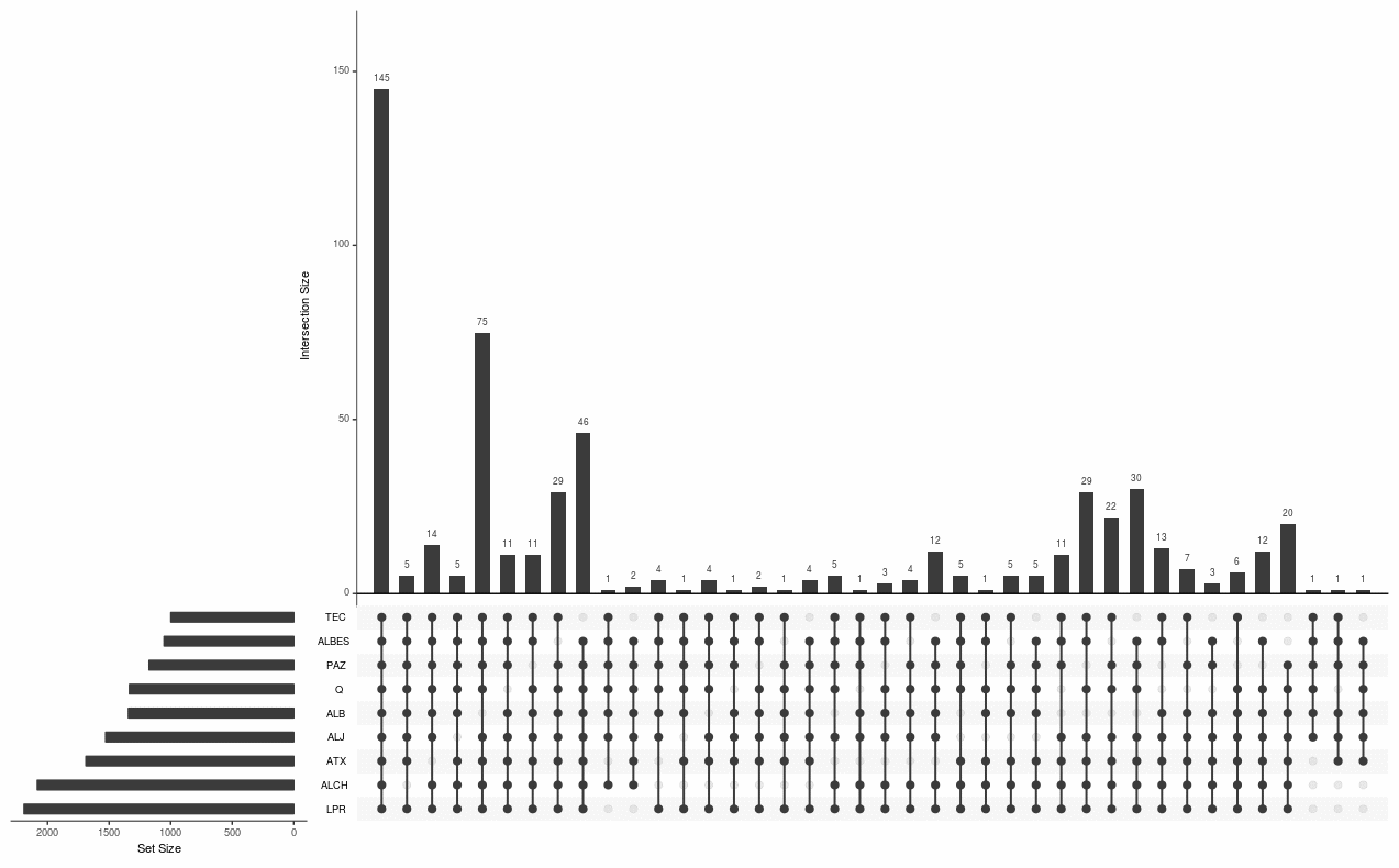 how-to-create-an-upset-plot-with-a-count-of-genes-per-pathway-in