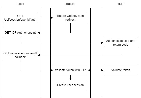 Implement OpenID Connect SSO Issue 5056 Traccar traccar GitHub