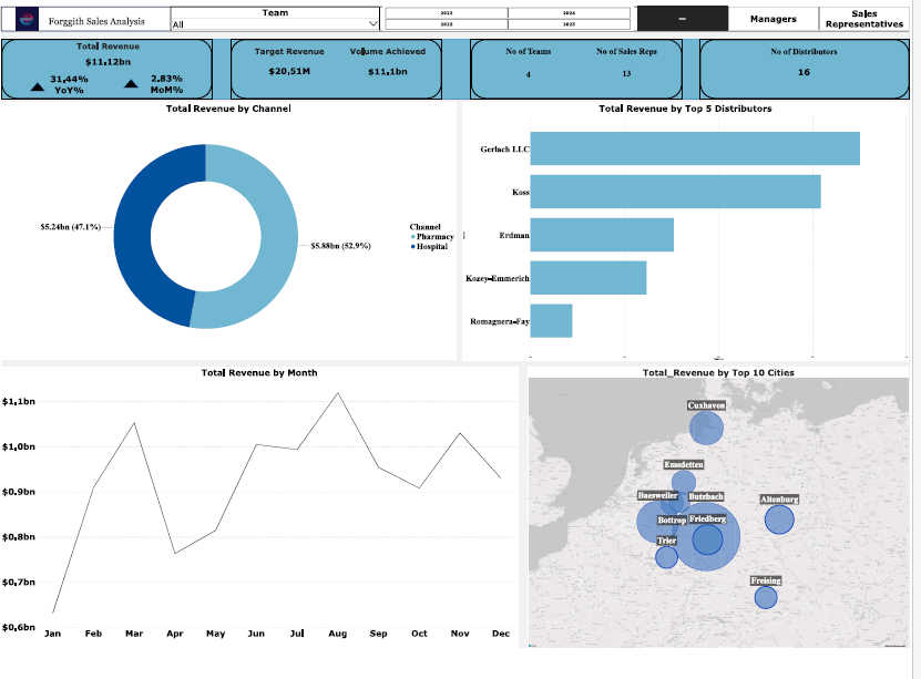 GitHub - Chisom0089/Forggith-Pharmaceautical-Report