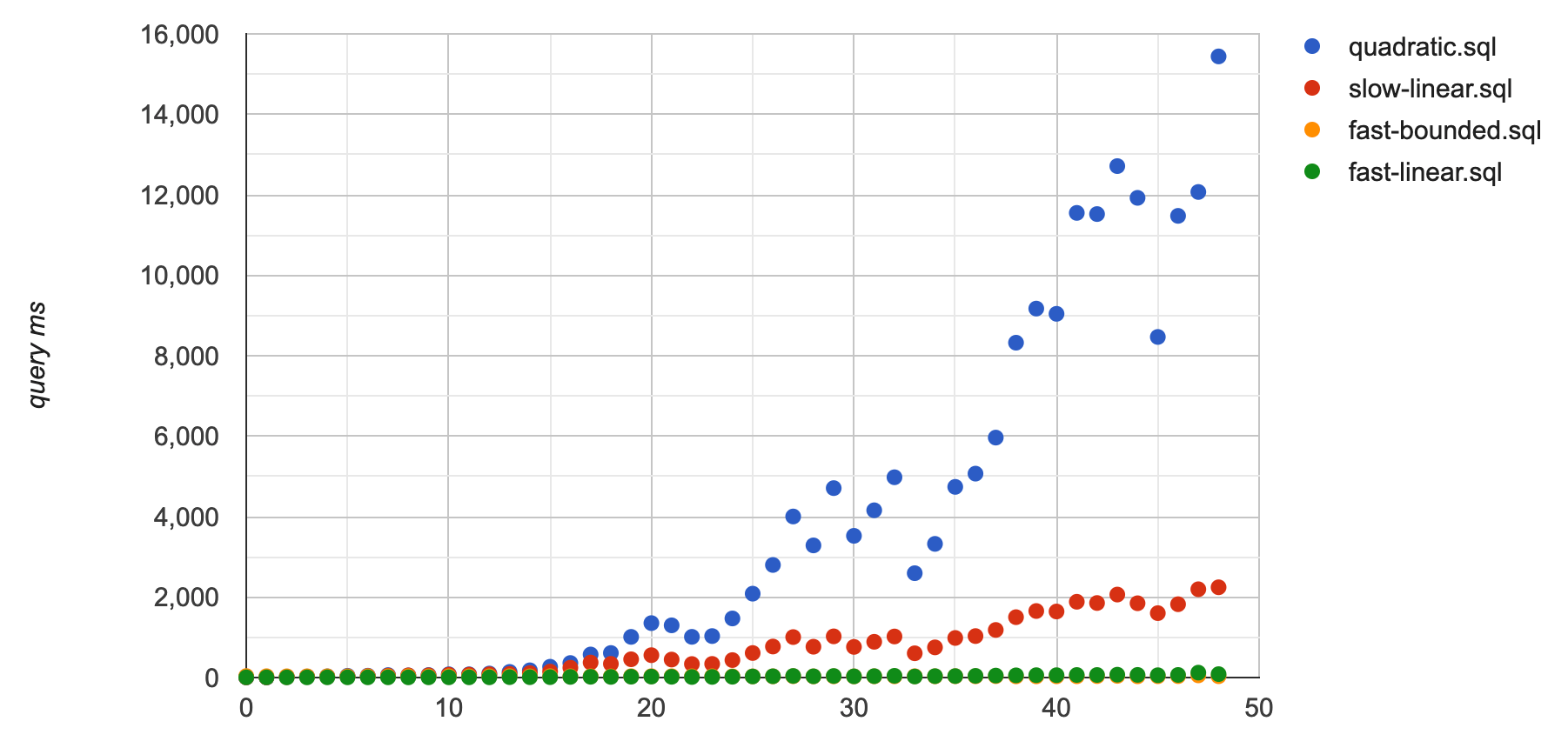 Query latency comparison