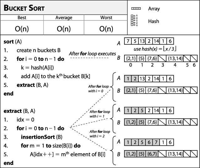 Сортировка ведрами. Блочная (карманная, корзинная) сортировка / bucket sort. Блочная сортировка. Блочная сортировка. Bucket sort.