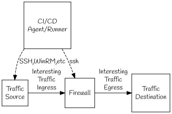 GitHub - jodiecunningham/EweNetTests: Making some basic network tests ...