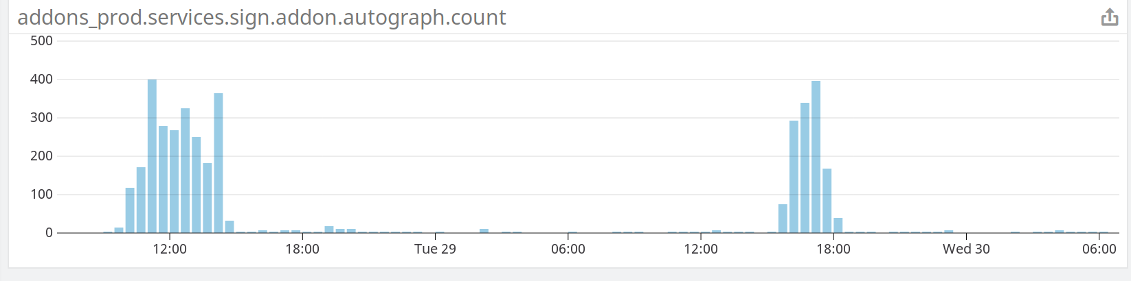 Redis high CPU usage for a few hours once a day · Issue #6354 · mozilla ...