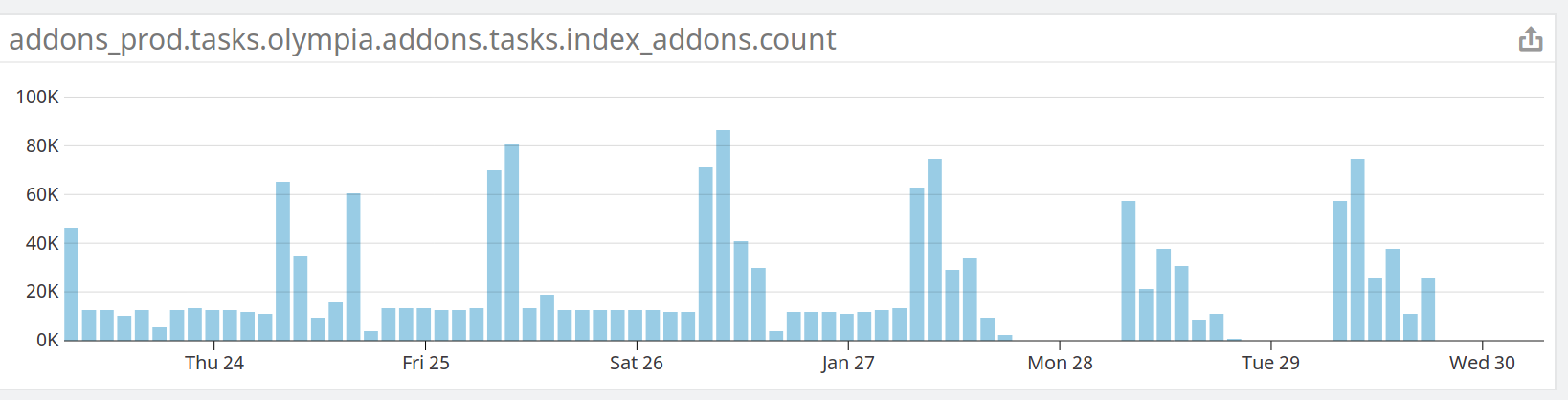 Redis high CPU usage for a few hours once a day · Issue #6354 · mozilla ...
