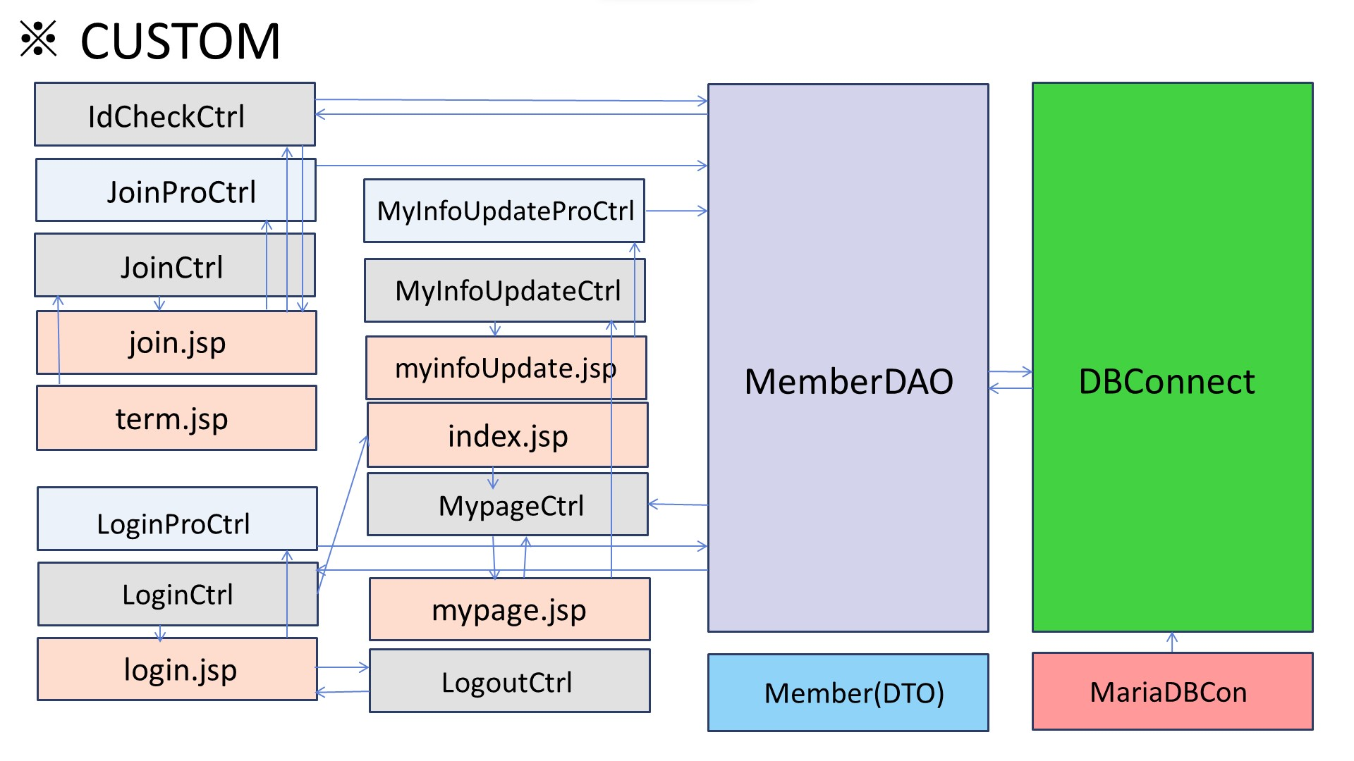 GitHub - ChunjaeFullStackJavaMaker/Chunjae_Team_Proj02: 천재교육 풀스택 JAVA ...