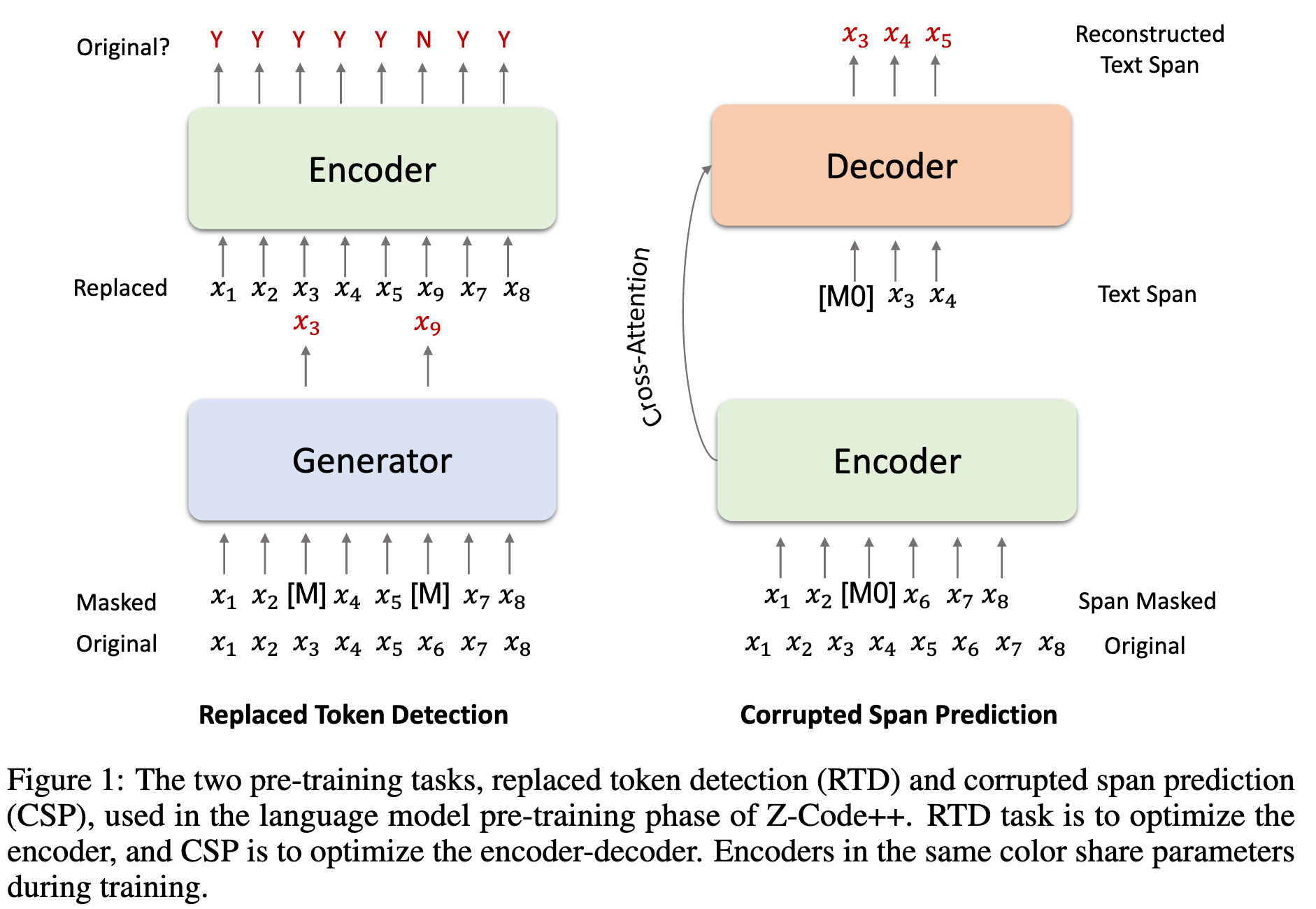 Z-Code++: A Pre-Trained Language Model Optimized for Abstractive ...