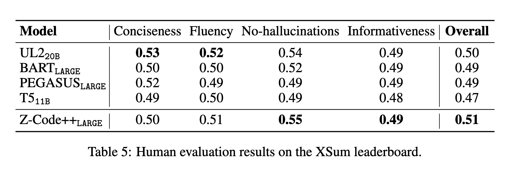 Z-Code++: A Pre-Trained Language Model Optimized for Abstractive ...