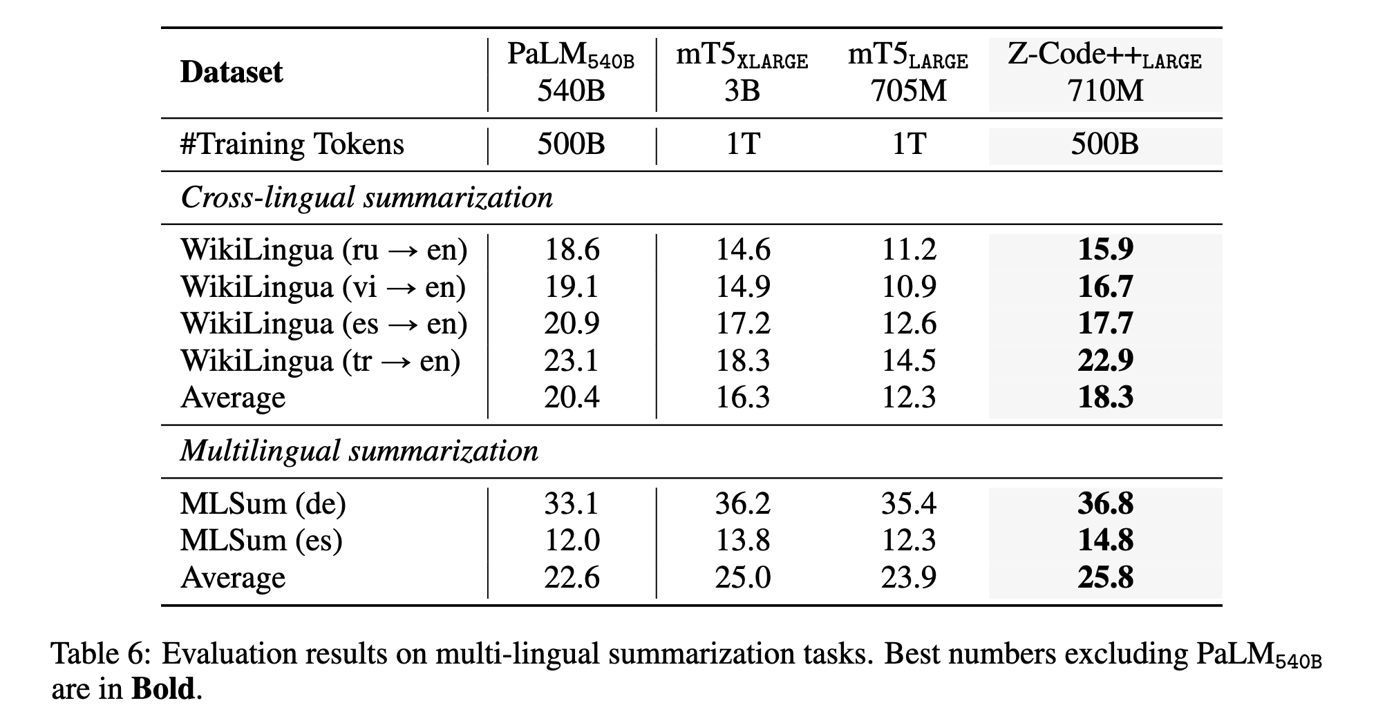 Z-Code++: A Pre-Trained Language Model Optimized for Abstractive ...