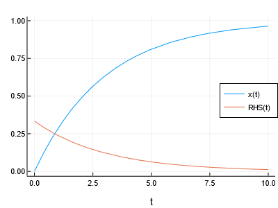 Simulation result of first-order lag element, with right-hand side