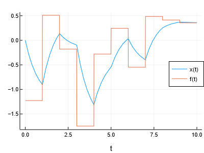 Simulation result of first-order lag element, step-wise forcing function