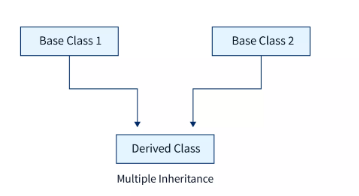 GitHub - RitvikArora22070123094/Types_of_Inheritance