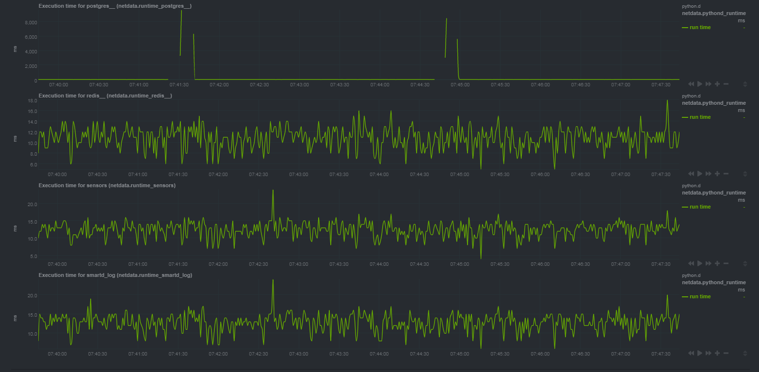 Gaps in data collection of two charts · Issue #4972 · netdata/netdata ...