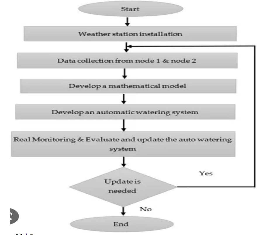 GitHub erkhushigupta/SmartIrrigationBreakthroughModelusing