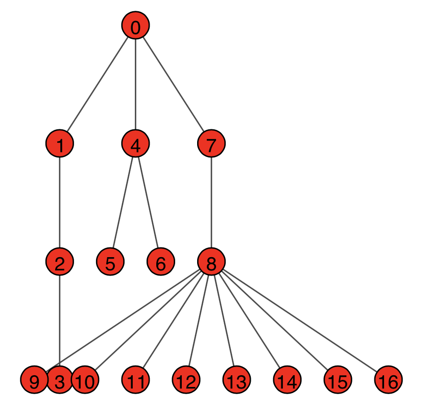 The nodes of tree are overlap when plot a tree. Maybe a bug when plot